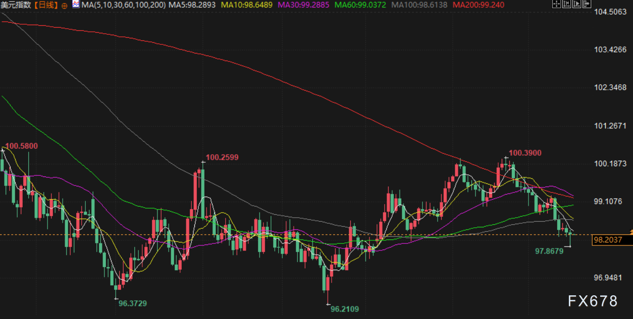 12月17日财经早餐:金价持稳4300关口,非农强化美联储未来降息预期,油价触及五年最低