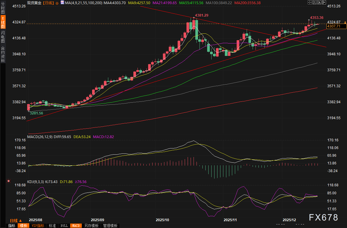 黄金交易提醒:美国就业报告“撕裂”,金价高悬4300关口!后市还能冲上5000美元高峰?
