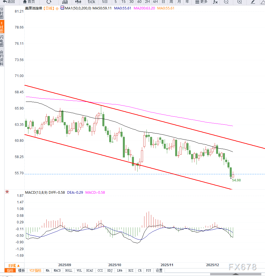 原油交易提醒：地缘溢价走弱叠加库存压力加剧，油价加速下行