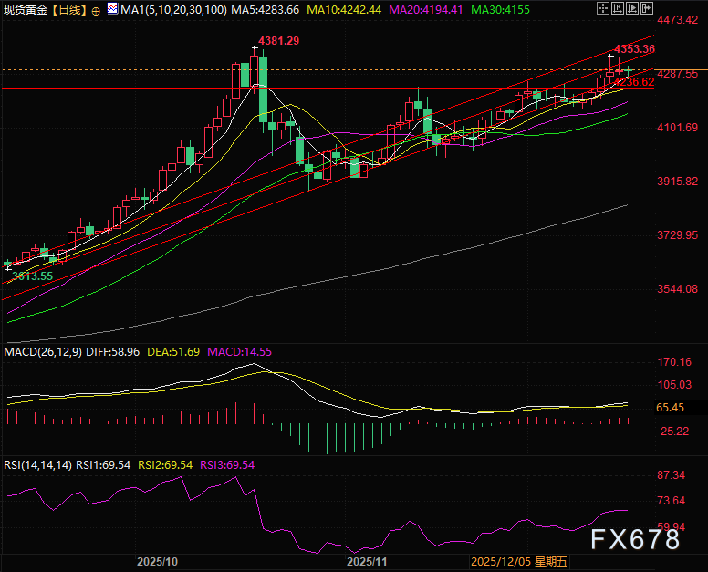 非农发布后,黄金多空激战4300