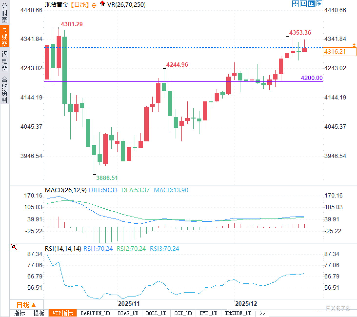 不破不立?黄金在4300关口反复试探,是等什么信号