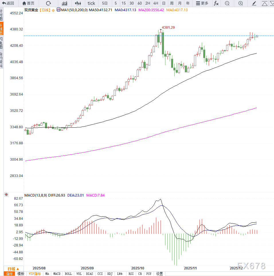 非农数据好坏参半，黄金维持多头震荡，等待突破