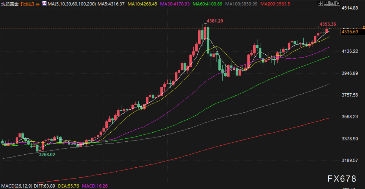 12月18日财经早餐：降息预期+地缘紧张推动，金价坚守4330，白银飙升近4%，油价大涨近3%
