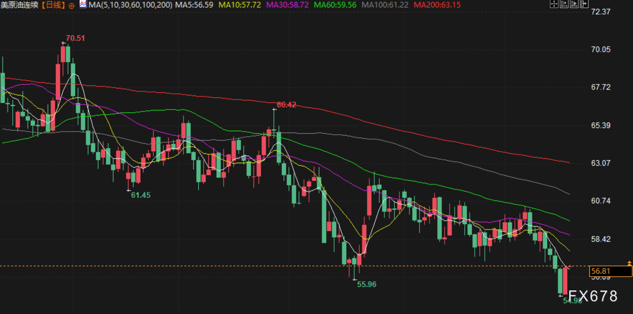 12月18日财经早餐：降息预期+地缘紧张推动，金价坚守4330，白银飙升近4%，油价大涨近3%