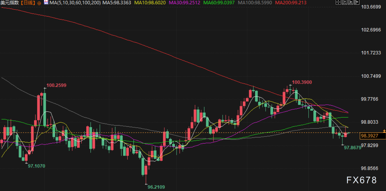 12月18日财经早餐：降息预期+地缘紧张推动，金价坚守4330，白银飙升近4%，油价大涨近3%