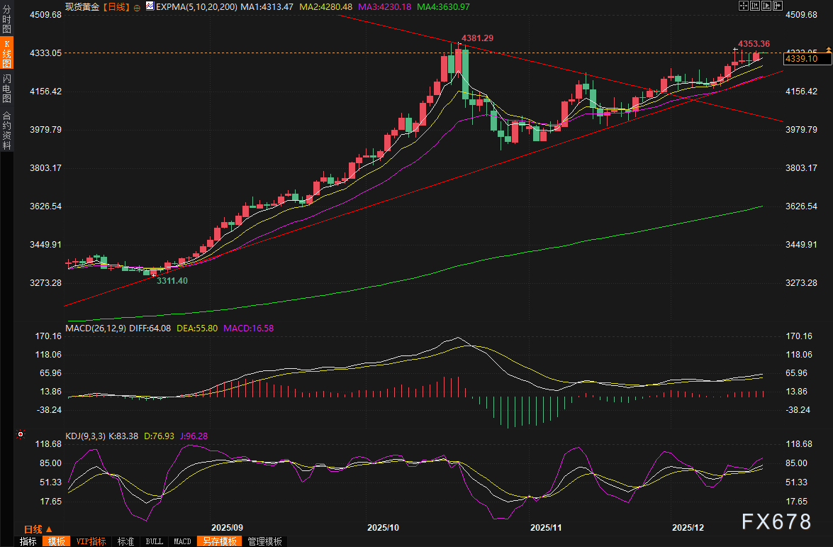 黄金交易提醒:美国可能对委内瑞拉宣战?金价直逼历史高点,关注特朗普讲话和CPI数据