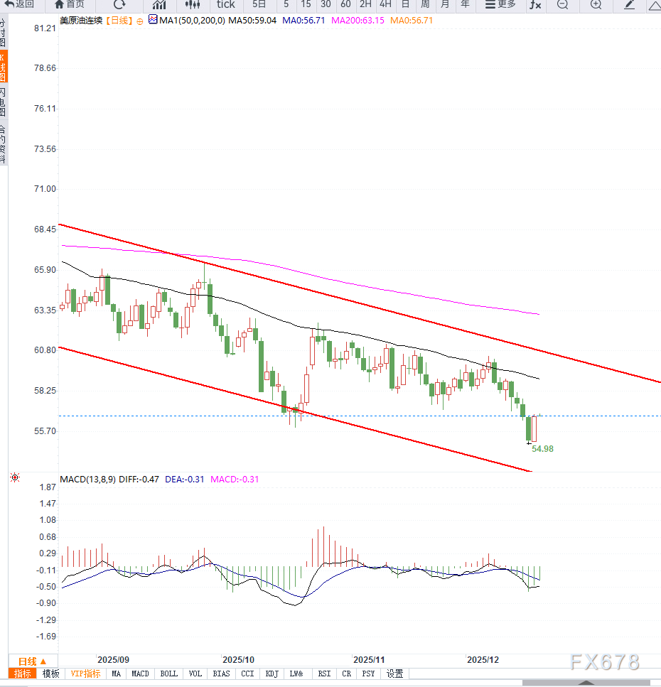 原油交易提醒:美国强化能源施压引发短线反弹,供应过剩阴影下油价仍承压