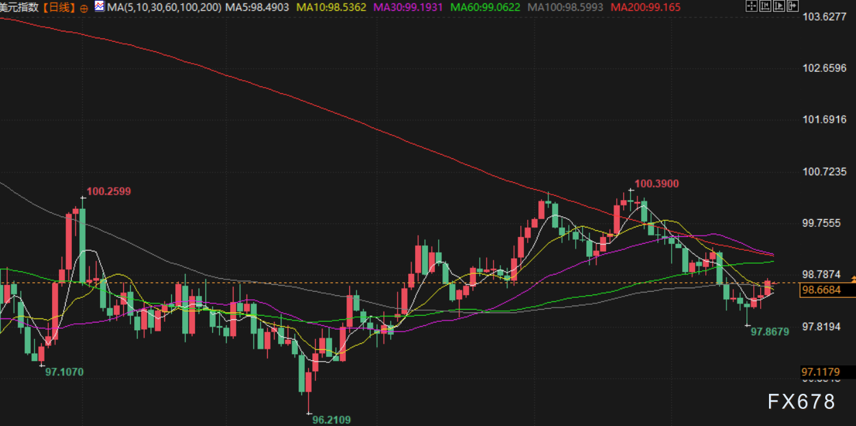 12月22日财经早餐：美联储2026年降息预期持续升温，金价有望剑指4400，委内瑞拉地缘紧张支撑油价