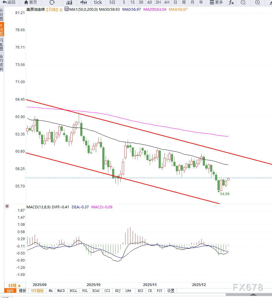 原油交易提醒：地缘局势不确定性推动油价超跌反弹，短期等待压力测试