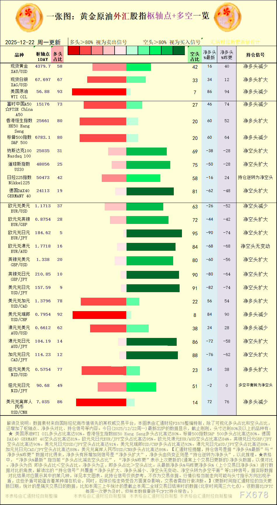 一张图：2025年12月22日黄金原油外汇股指“枢纽点+多空持仓信号”一览