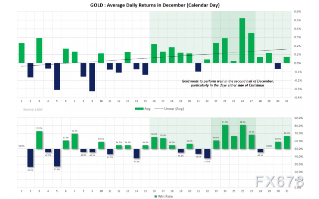 黄金无视清淡行情再创新高，50年数据揭示：圣诞周涨势概率更高