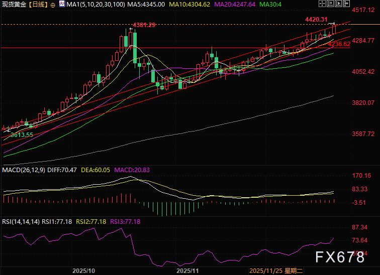 黄金无视利空创历史新高,美债美元出了什么问题?