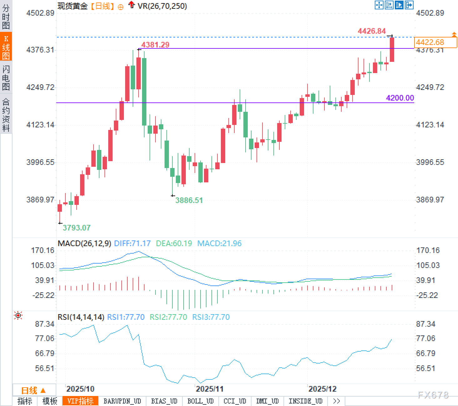 黄金把预期吃得太满了吗？站上4400后，真正的考验才开始