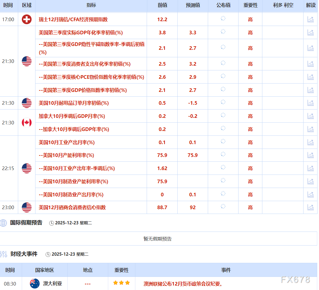 12月23日财经早餐：地缘+降息预期双重助力，黄金白银双双创历史新高，油价上涨超2%