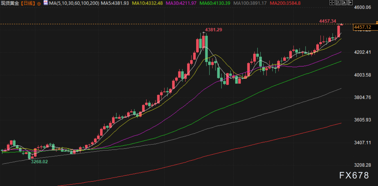 12月23日财经早餐：地缘+降息预期双重助力，黄金白银双双创历史新高，油价上涨超2%