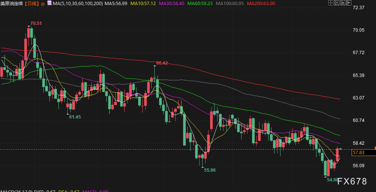 12月23日财经早餐：地缘+降息预期双重助力，黄金白银双双创历史新高，油价上涨超2%