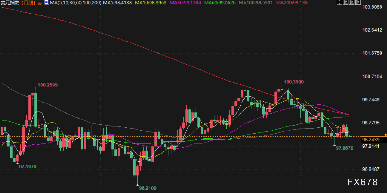 12月23日财经早餐：地缘+降息预期双重助力，黄金白银双双创历史新高，油价上涨超2%