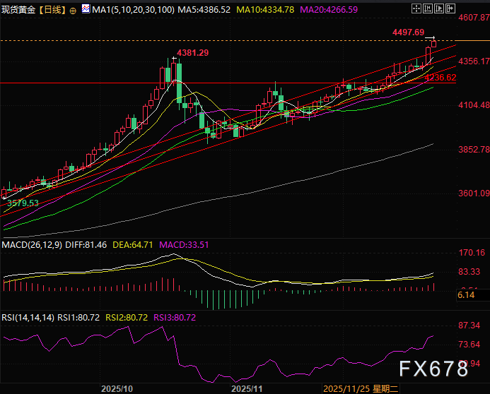预警信号？黄金美债齐涨，美元却跌了：市场在定价什么风险？