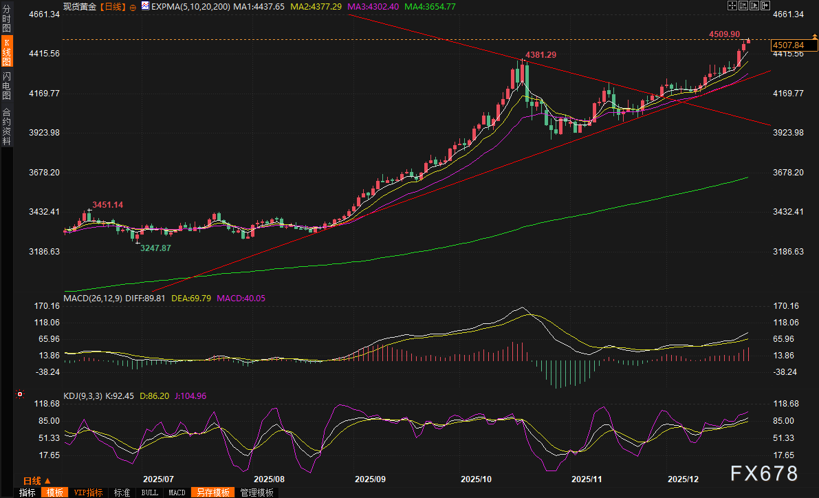 黄金交易提醒：地缘局势担忧升温，“平安夜”贵金属大爆发，白银突破70美元大关，黄金创纪录4500！