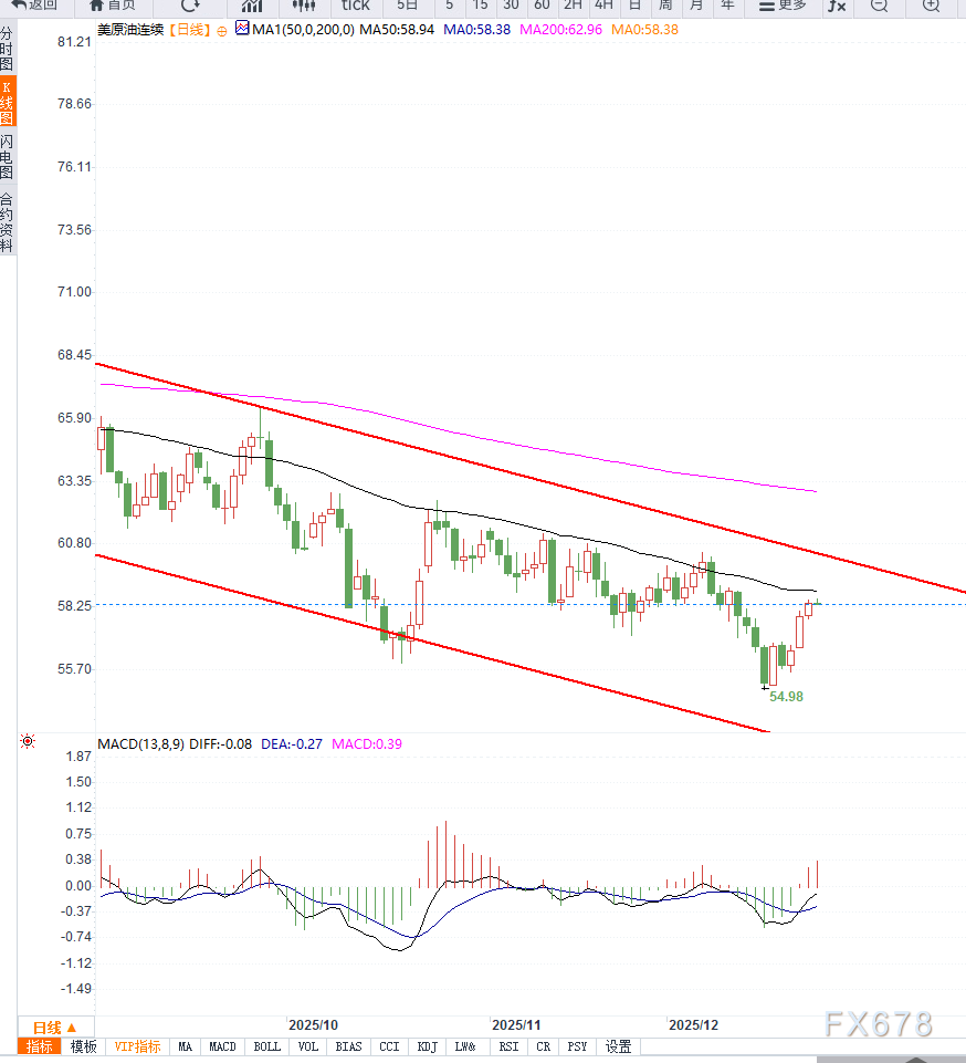 原油交易提醒：油价即将进入密集压力区间，等待突破？
