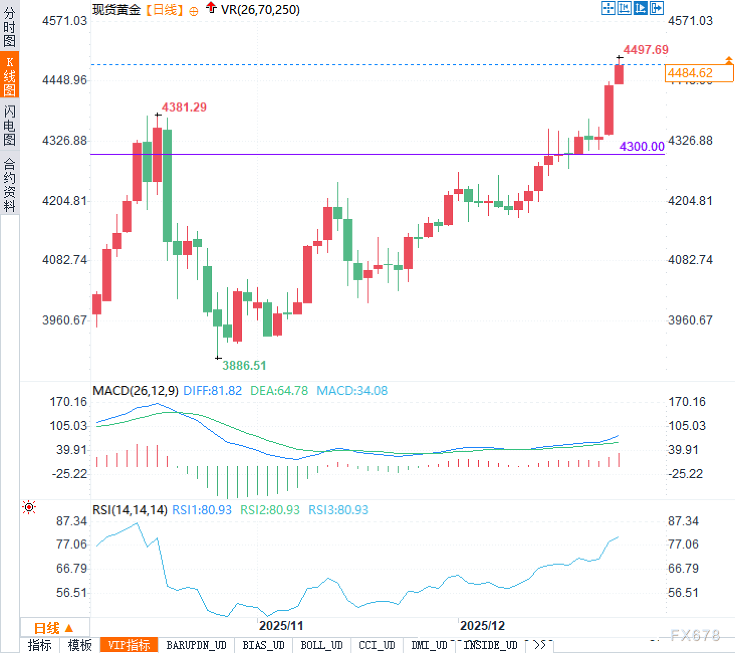黄金狂奔逼近4500大关:谁在买?谁在慌?
