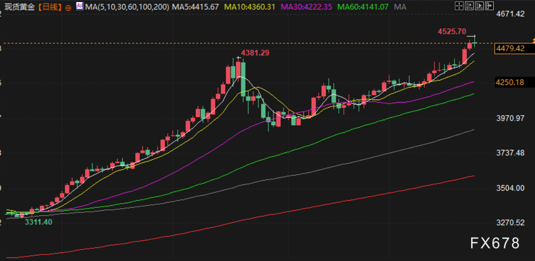 12月25日财经早餐：圣诞假期交投清淡，金价自历史高位回落，油价创五年最大年度跌幅
