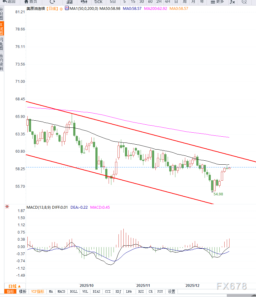 原油交易提醒:地缘局势不确定性推动油价反弹,密集压力区进谨防再次下行
