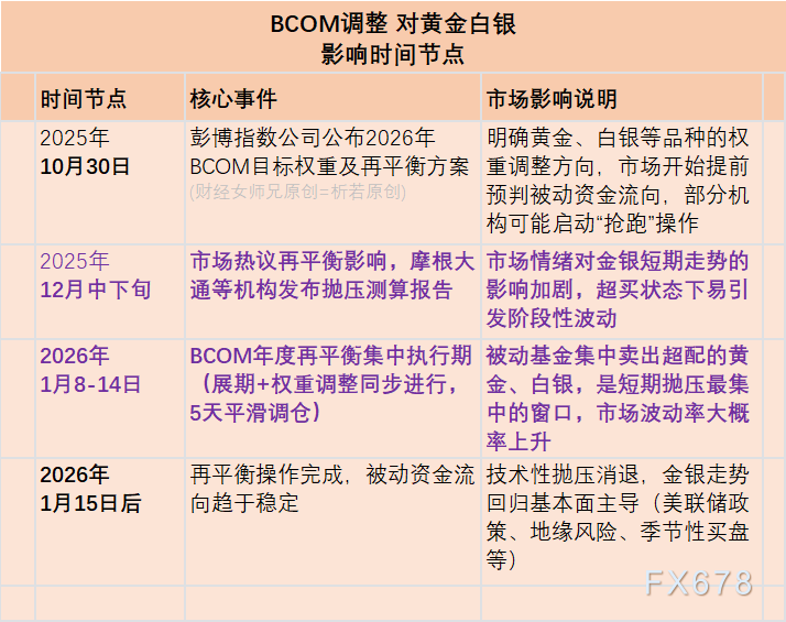 黄金白银将被集中抛售？ BCOM再平衡有多大风险？ 纸老虎or空头战神？