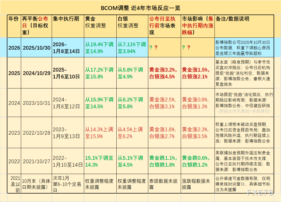 黄金白银将被集中抛售？ BCOM再平衡有多大风险？ 纸老虎or空头战神？