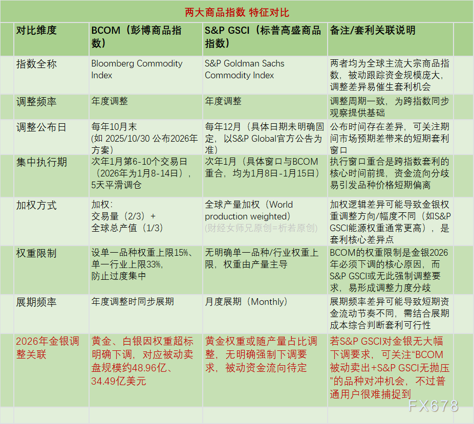 黄金白银将被集中抛售？ BCOM再平衡有多大风险？ 纸老虎or空头战神？