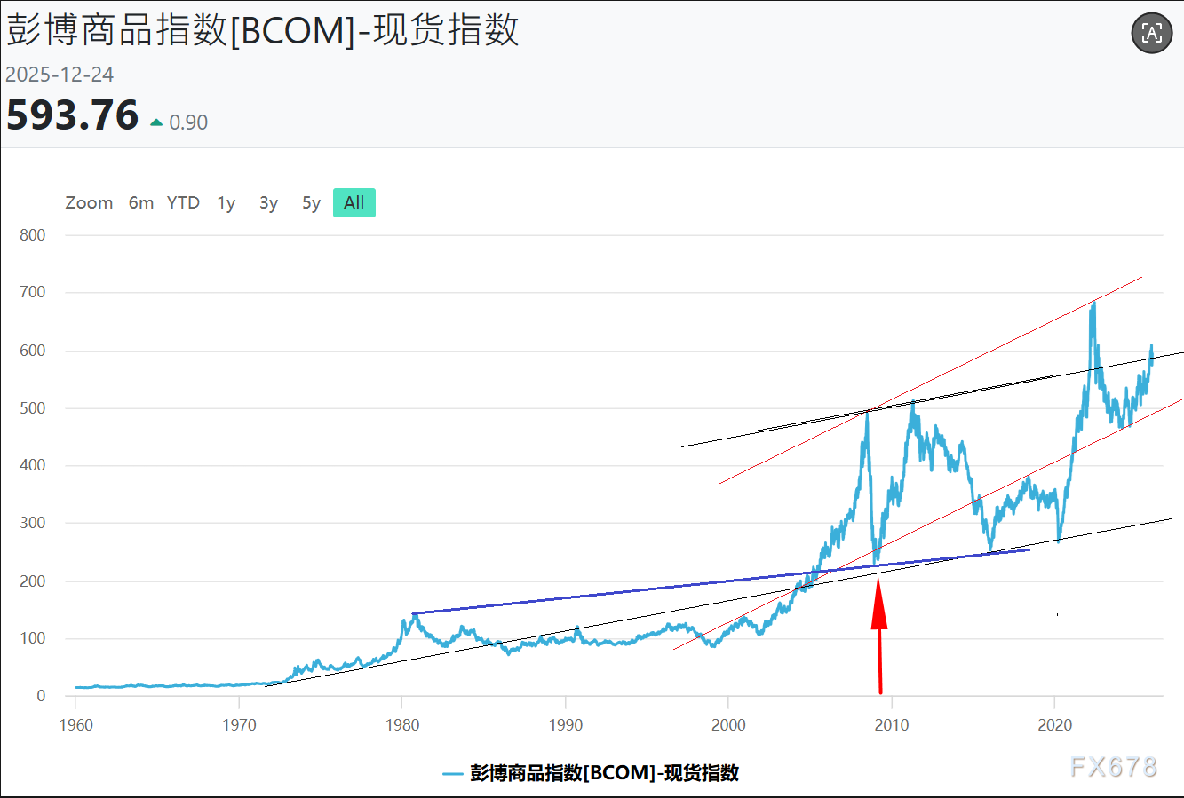 黄金白银将被集中抛售？ BCOM再平衡有多大风险？ 纸老虎or空头战神？