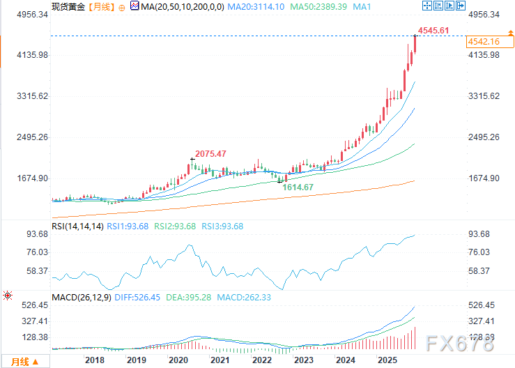 2026年黄金价格展望：创纪录大涨后，金价将稳步冲高