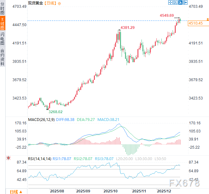 黄金多头紧急“避险”!俄乌谈判“破冰”让牛市踩下刹车