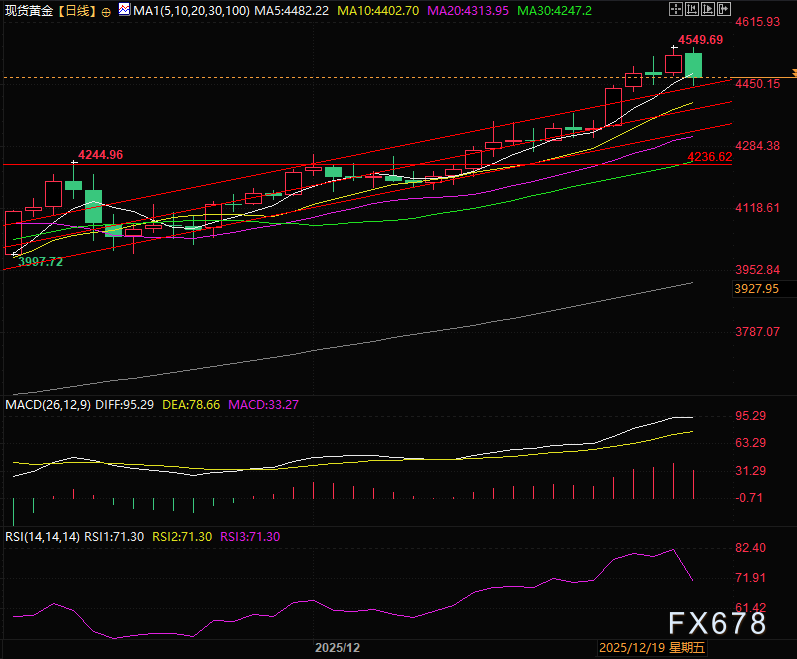 贵金属狂飙后惊现拐点，黄金4500关口生死战打响！