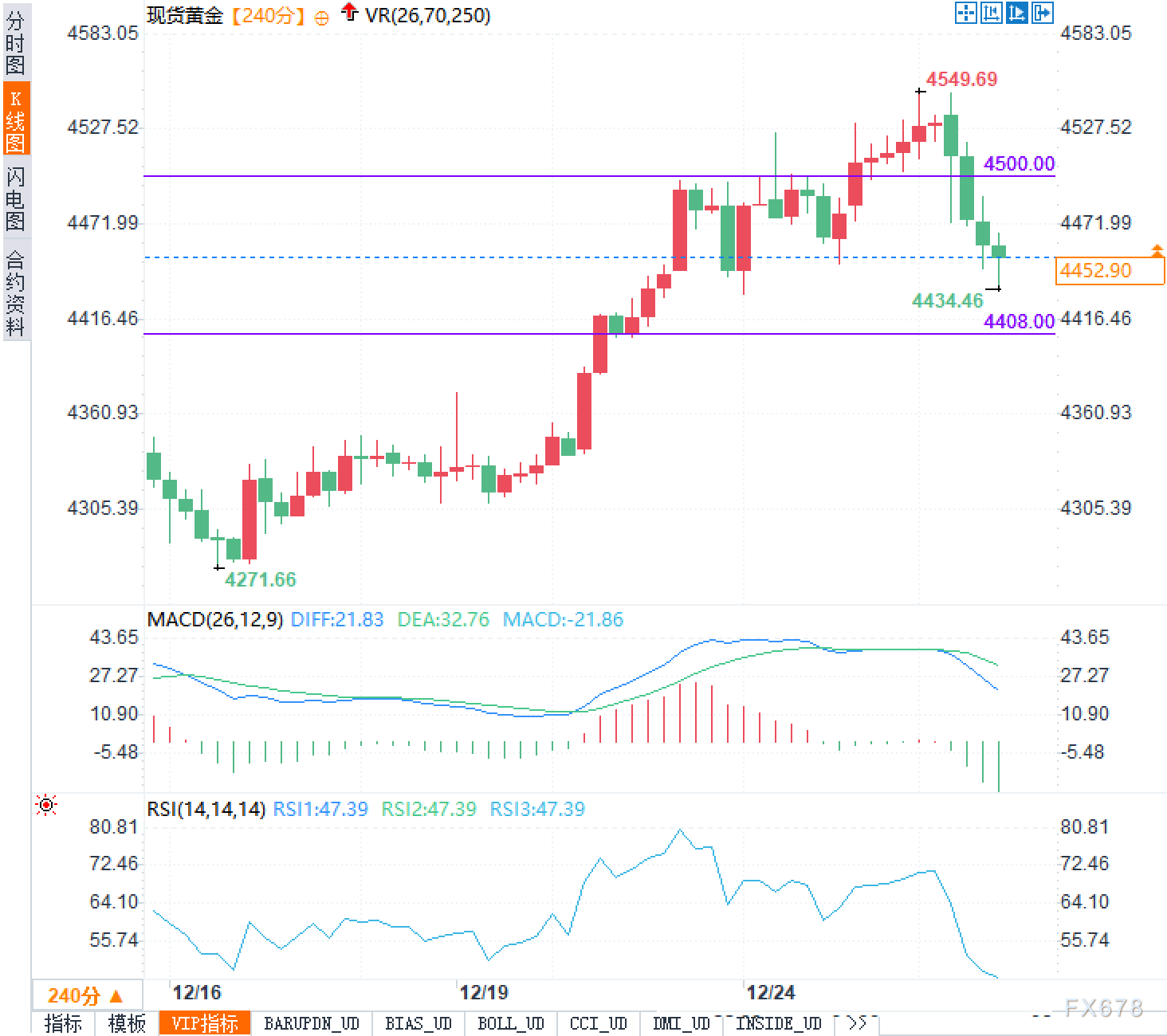 黄金涨得猛，为啥一有风吹草动就回落？背后真相有点复杂