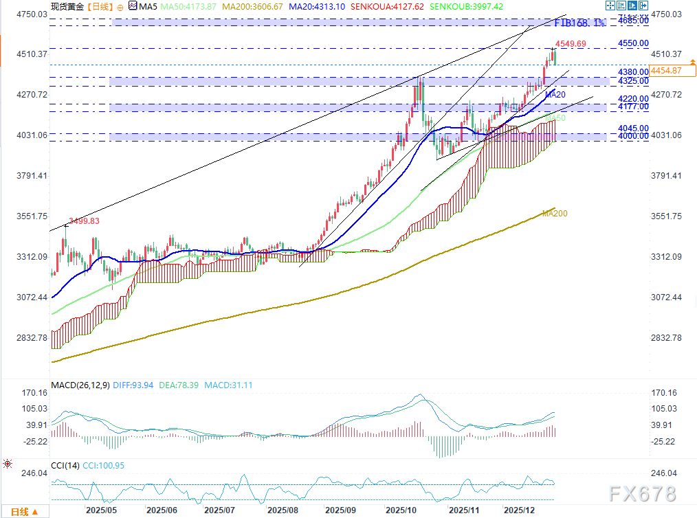和平协议谈判释放曙光，黄金回吐涨幅