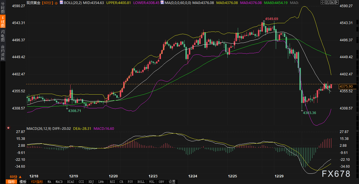 暴跌4.5%之后,现在看空黄金的风险,比看多大得多?
