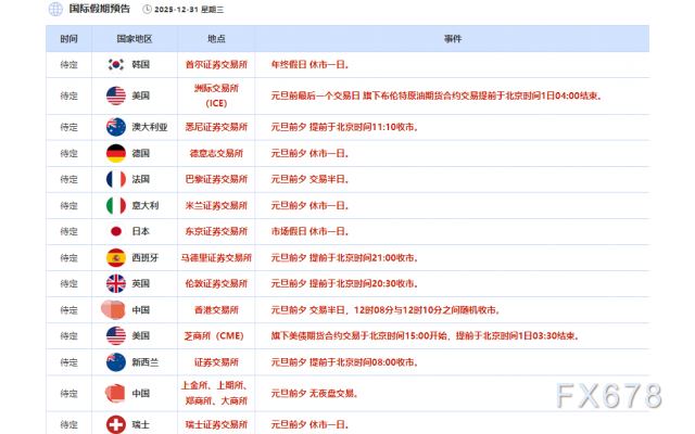 12月31日财经早餐：多重利好助力，金价有望创46年来最大年度涨幅，也门紧张局势升级支撑油价