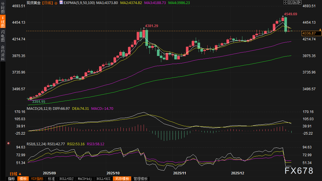 黄金交易提醒：金价反弹受阻？避险之王料创45年最佳，2026或能再续传奇