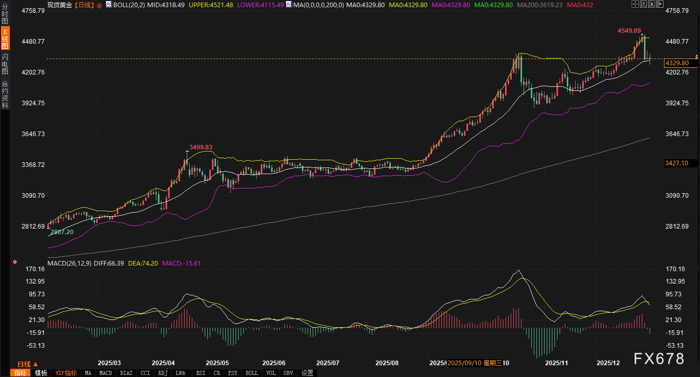 CME三天内两次“抽水”,黄金牛市遭遇“流动性狙击”:2026年第一周,市场将如何选择方向?