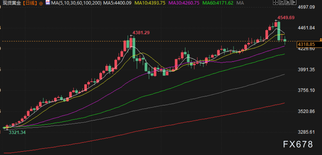 1月1日财经早餐：新年假期交投清淡，金价2025年创近46年最大年涨幅，油价创五年来最大年跌幅