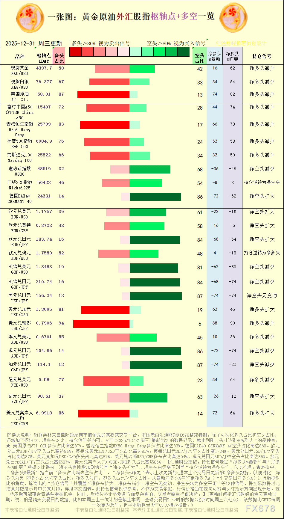 一张图：2025年12月31日黄金原油外汇股指“枢纽点+多空持仓信号”一览