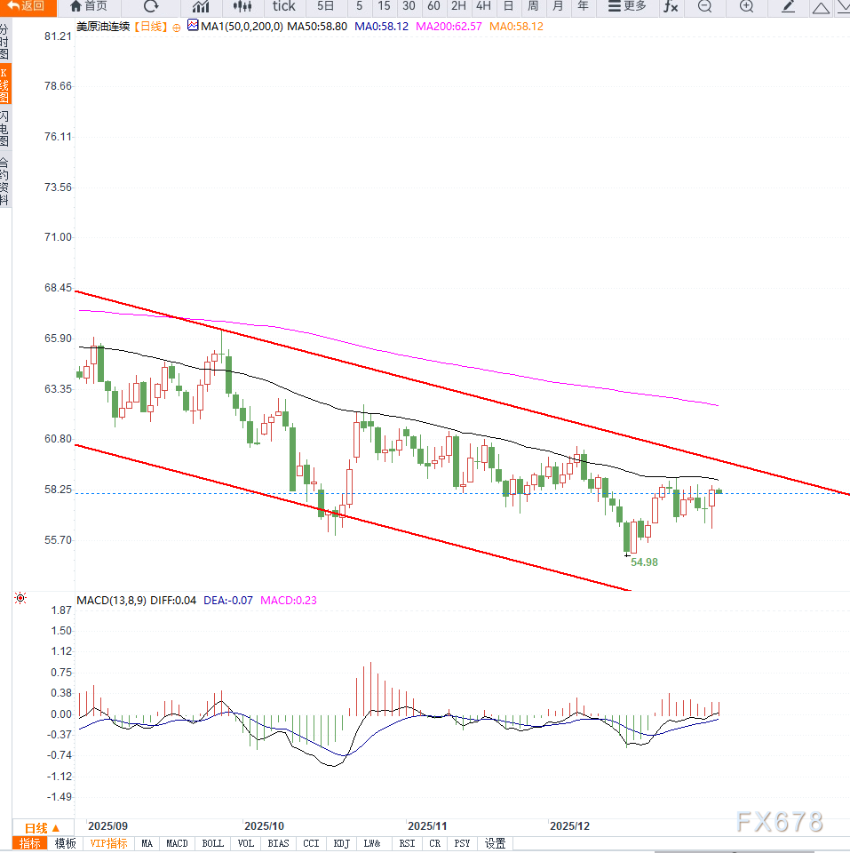 原油交易提醒:地缘局势不确定性支撑油价探底回升,等待突破