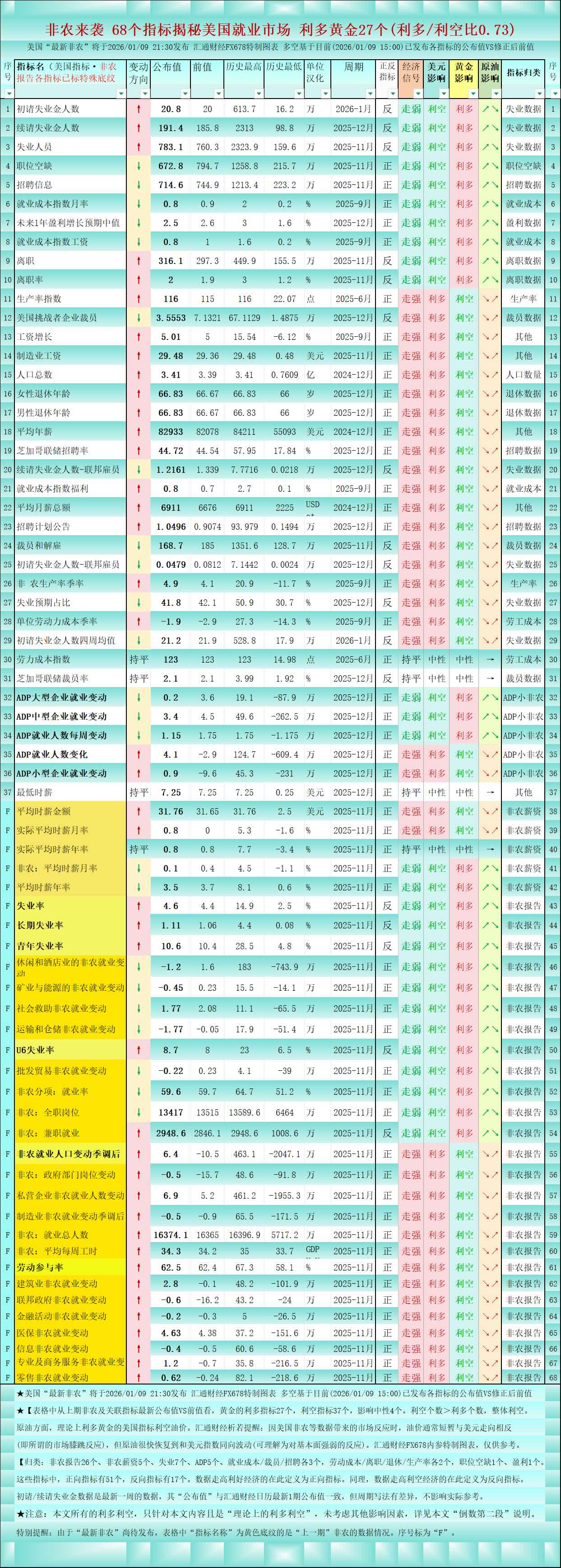 非农前瞻：68个指标揭秘美国就业市场，对黄金利多/利空比0.73