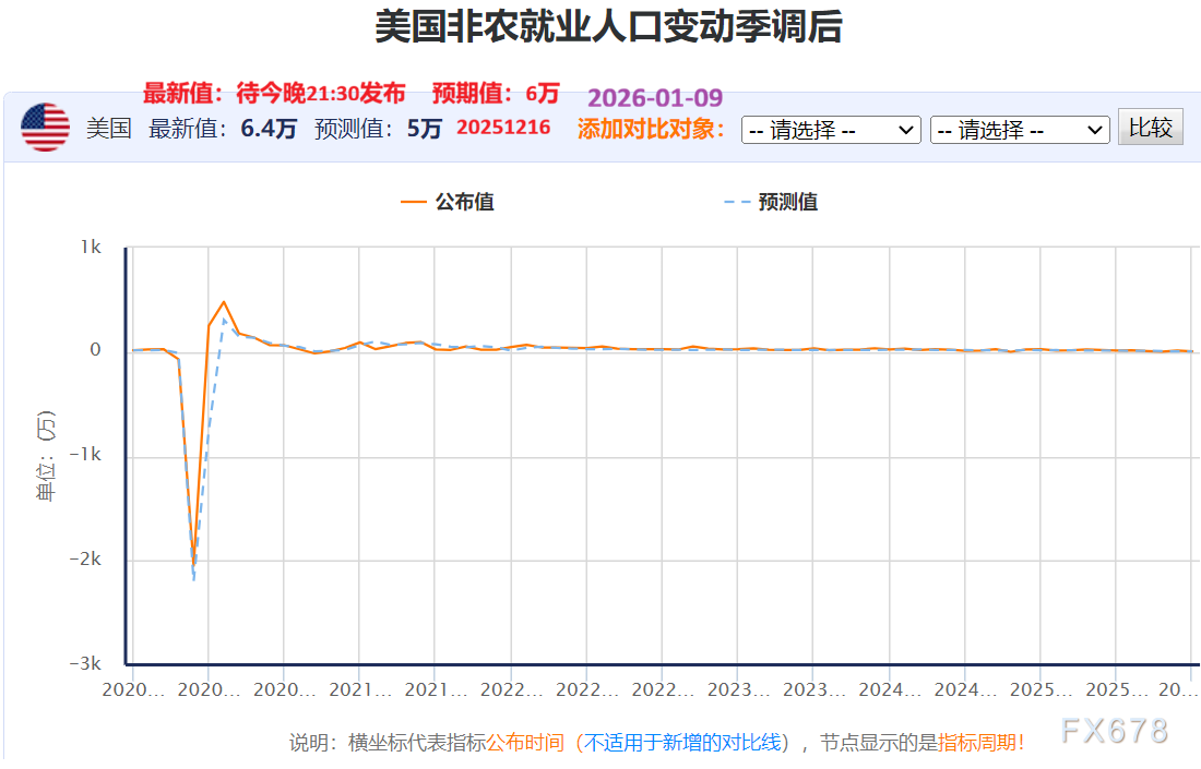 非农前瞻：68个指标揭秘美国就业市场，对黄金利多/利空比0.73