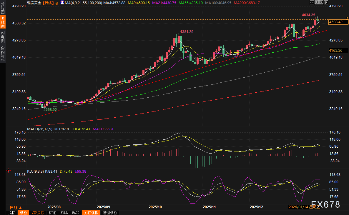 黄金交易提醒：温和通胀助降息，美元强势反弹，金价冲高回落见顶在即？