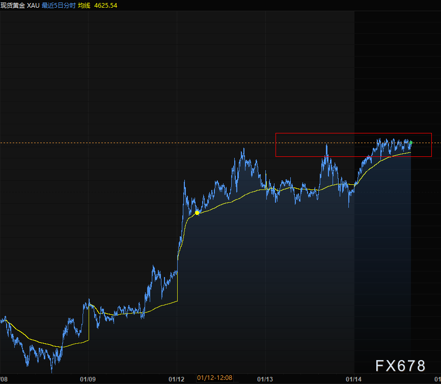 黄金白银预警，风险传导谨慎看多下的交易提示