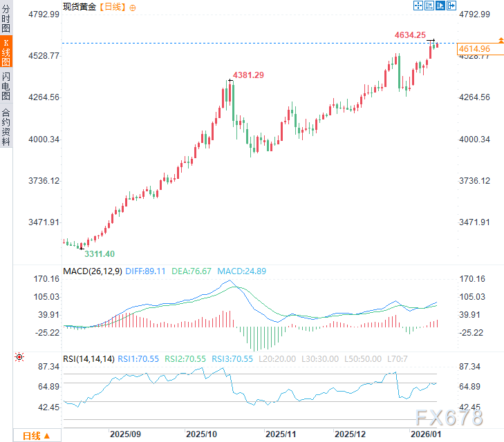 特朗普“购岛梦”碎？格陵兰拒当美国领土，黄金市场紧急避险