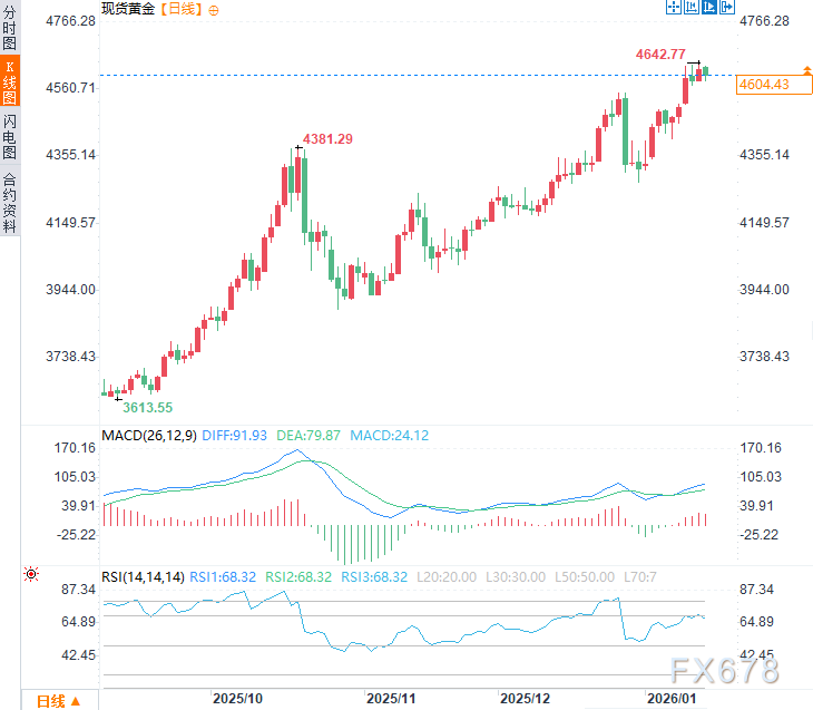 特朗普指责乌克兰！称普京已准备好停火，黄金避险逻辑正在重塑