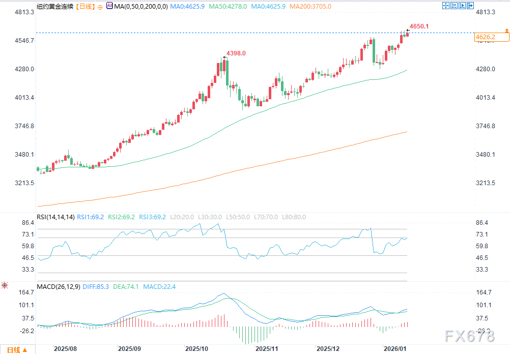 黄金价格稳步上涨，白银突破90美元大关